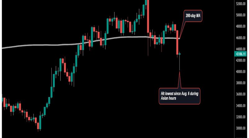 Bitcoin prallt vom 6-Wochen-Tief ab und verfolgt die Erholung der Aktien