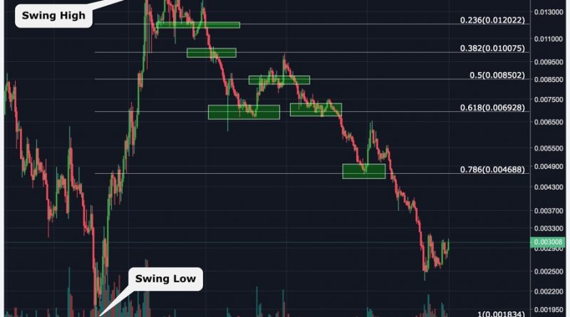 Crypto Trading 101: Die Fibonacci-Retracements