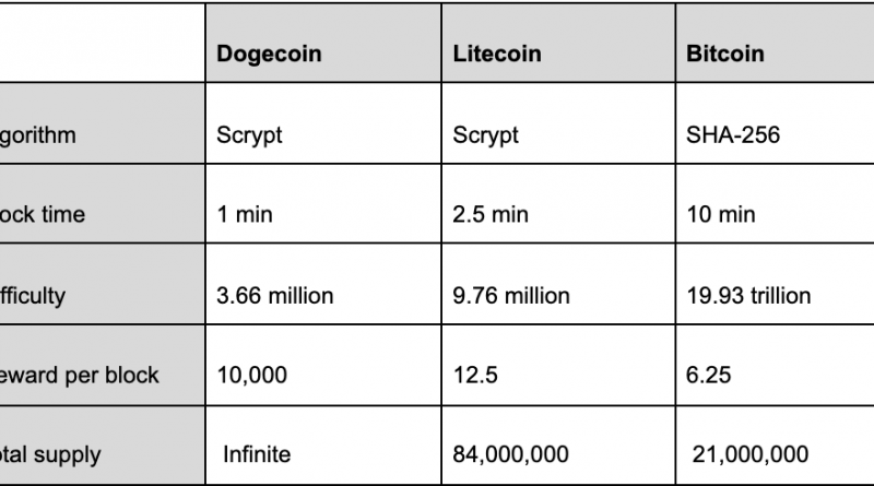 Dogecoin Mining 2021: Alles, was Sie wissen müssen