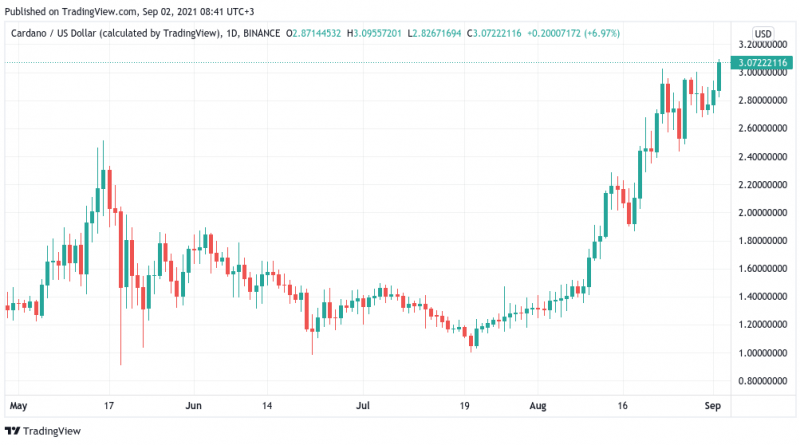 Neuer Rekord für Cardano – ADA klettert über 3 US-Dollar