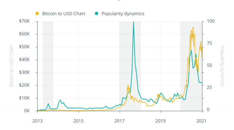 Beliebtester Bitcoin-Trendindikator: Google wird 23