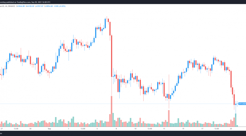 Trader erwarten Erholung bei 42.000 US-Dollar