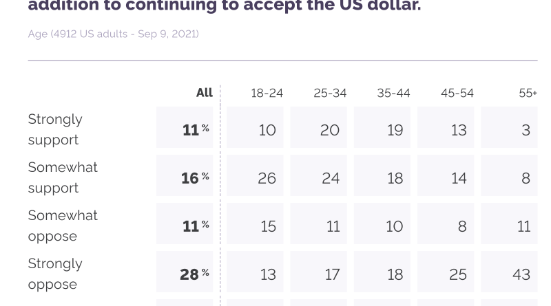 27 % der Amerikaner sprechen sich für eine Einführung von Bitcoin aus