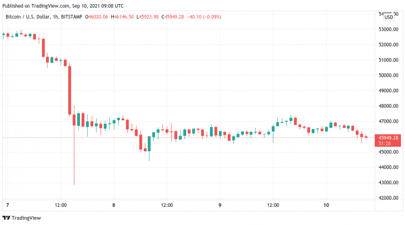 Aufwärtstrend von Bitcoin in Gefahr, Tezos klettert auf dreimonatiges Hoch