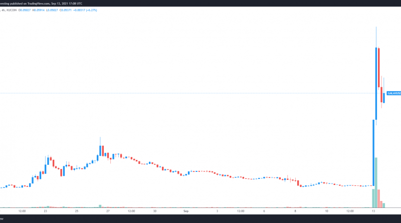 Rallye um 265 Prozent kurz nach Binance-Notierung