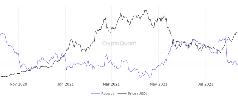 Kommt es zum „Supply Squeeze“? – Angebotsmenge von Bitcoin fast auf Rekordtief