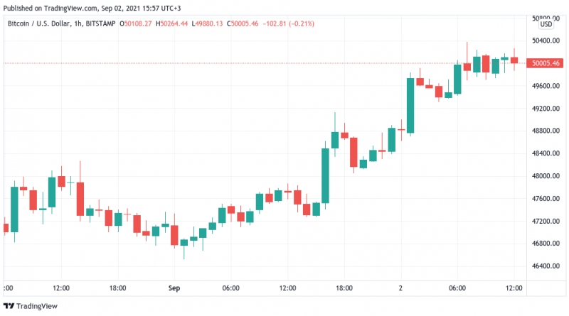 Bitcoin nach Aufschwung „auf dem Weg zu 180.000 US-Dollar“?