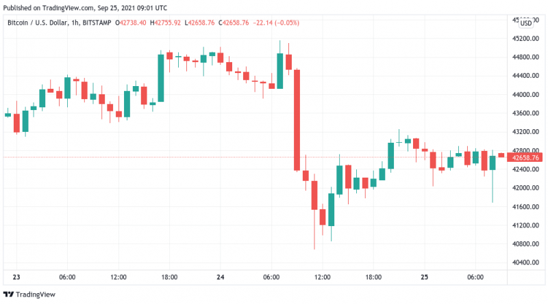 BTC-Kurs kurz vor wichtigem Wochenschluss