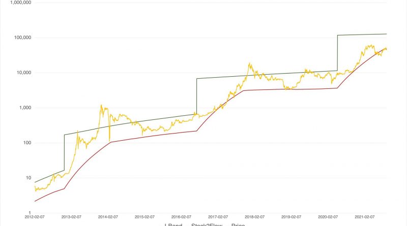 Angebot und Nachfrage – Bitcoin ist ab jetzt „mindestens“ 39.000 US-Dollar wert