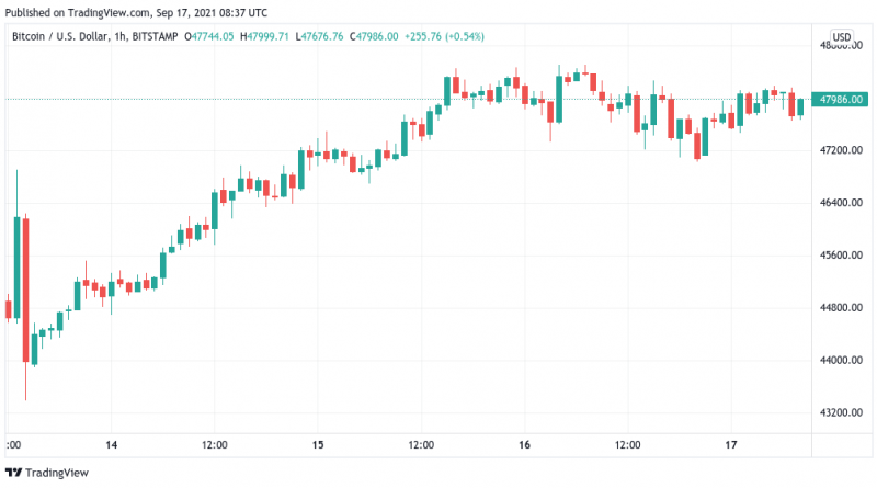 Nach Crash in der letzten Woche – Bitcoin wieder „sehr gesund“