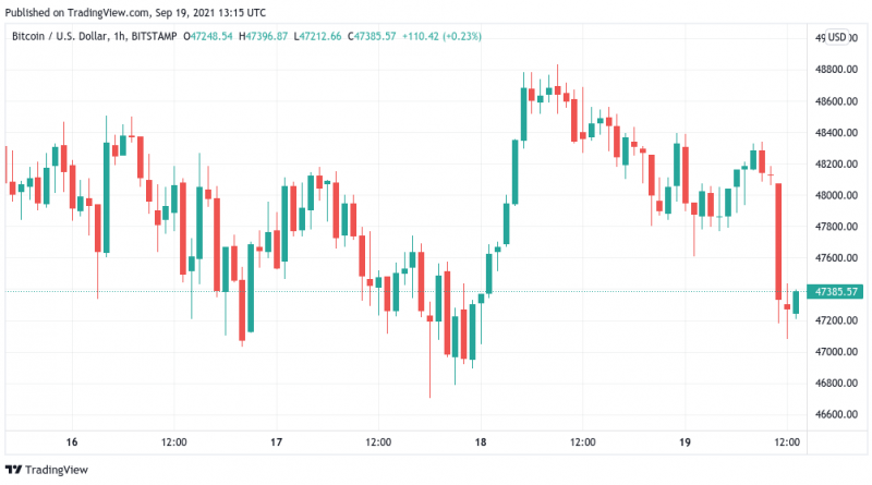 Bitcoin schließt Wochenende bei 47.000 US-Dollar im Gleichschritt mit Futures