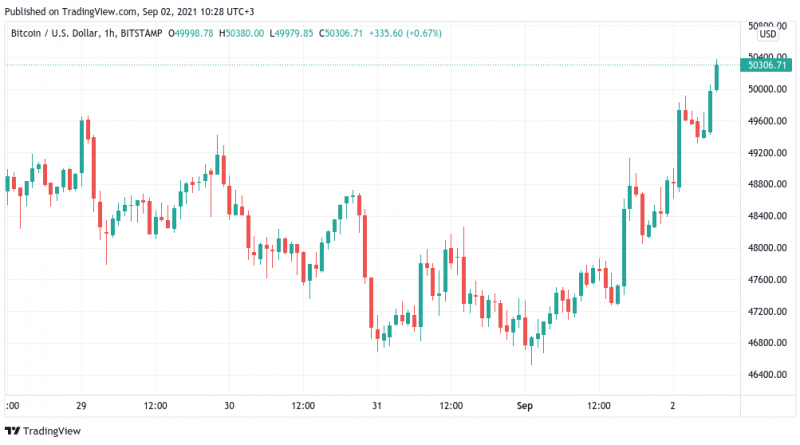 Bitcoin wieder zurück über 50.000 US-Dollar