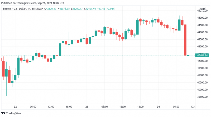 Alte neue „Panikmache“ aus China – Bitcoin crasht auf 42.000 US-Dollar