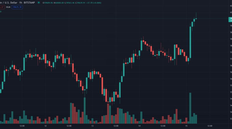 Bitcoin springt erstmals seit April über 60.000 US-Dollar