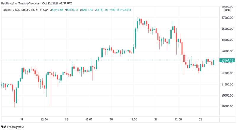 Bitcoin korrigiert nach Rekordhoch weiter, während Ethereum an neuer Bestmarke scheitert