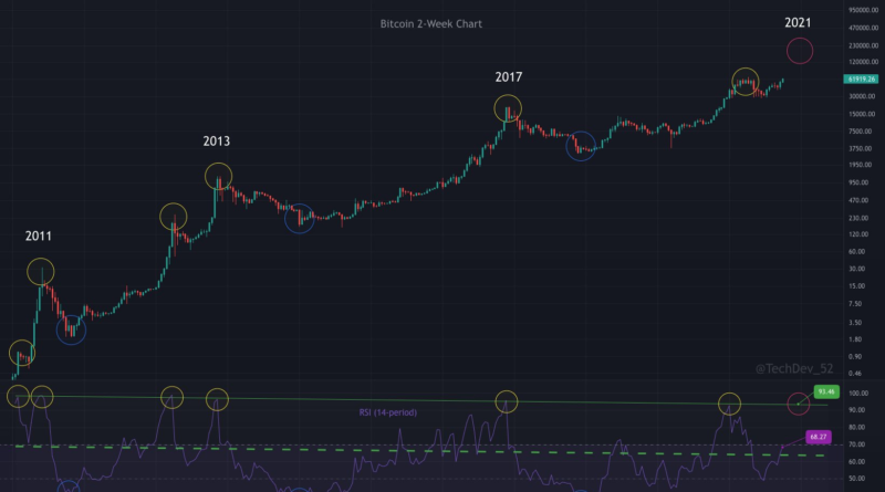 BTC-Kurs wird noch deutlich höher steigen