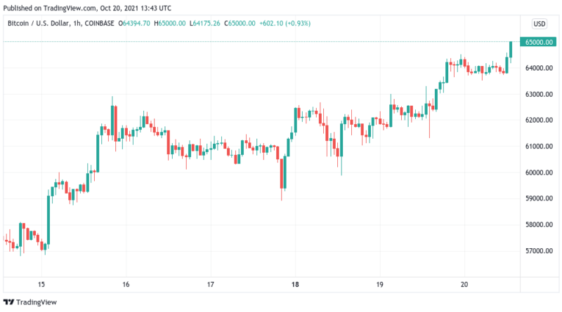 Bitcoin erreicht offiziell neues Allzeithoch über 65.000 US-Dollar