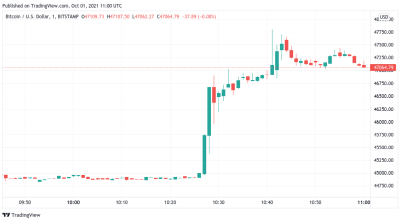 “Hallo, Uptober” – Bitcoin-Kurs steigt innerhalb von Minuten auf über 47.000 US-Dollar und führt zu Short Squeeze