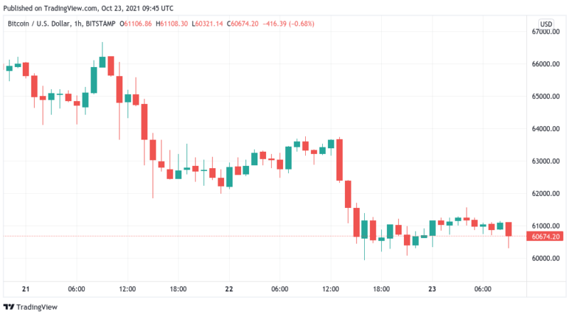 Neuer Support? – Bitcoin kämpft am Wochenende um 60.000 US-Dollar Marke