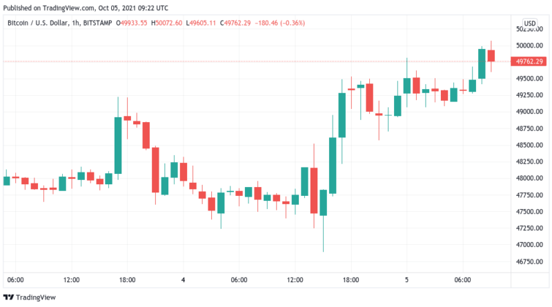 Bitcoin klettert erstmals seit einem Monat auf 50.000 US-Dollar: BTC-Kurs weiter volatil