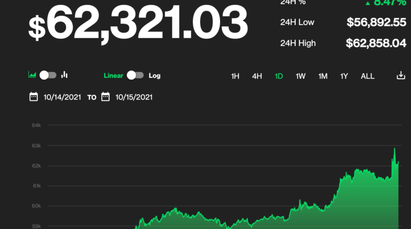 Bitcoin überschreitet 60.000 US-Dollar, nachdem er erfahren hat, dass die SEC die Schaffung eines Futures-ETF nicht verhindern wird