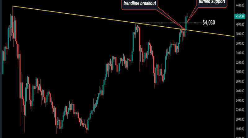 Ether übertrifft ,2K, Augenrekord hoch