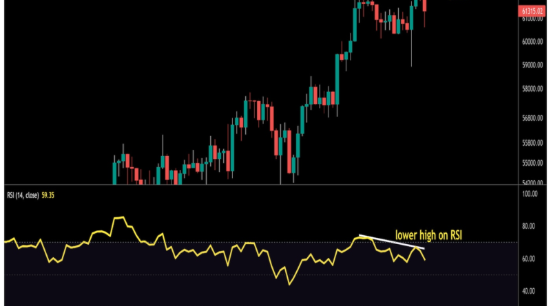 Bitcoin stößt nach wöchentlichem Rekordschluss auf einen Widerstand von über 62.000 US-Dollar