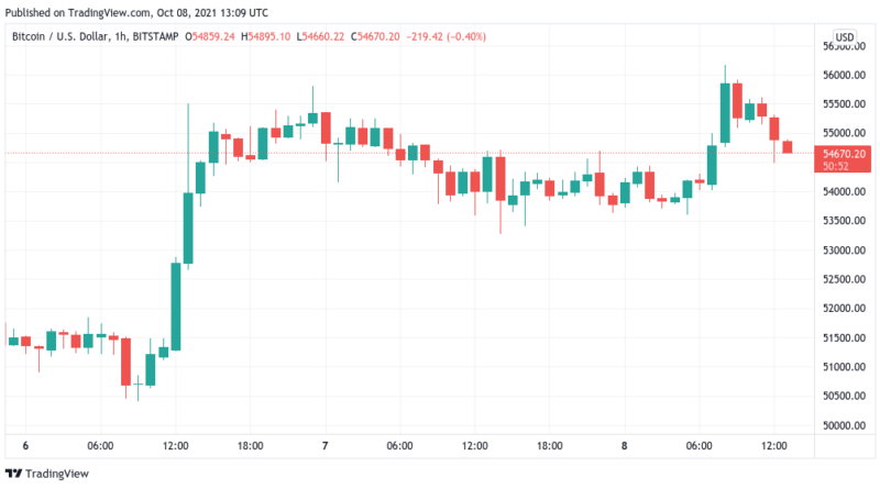 Anleger „halten“ wieder – Bitcoin hofft auf Sprung über 58.000 US-Dollar