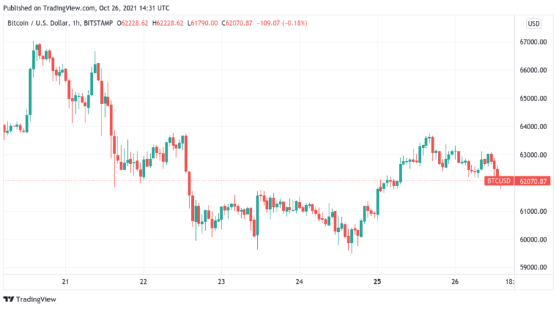 BTC-Kurs fällt unter 62.000 US-Dollar