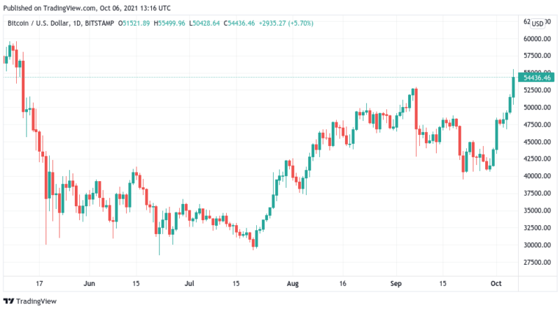 BTC-Kurs klettert auf über 55.000 US-Dollar