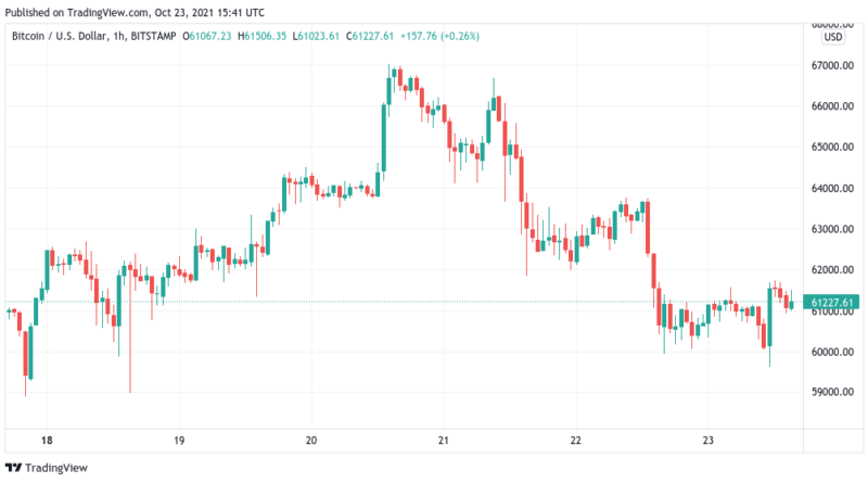 Bitcoin bleibt trotz Abschwung auf 50.000 US-Dollar „weiterhin positiv“