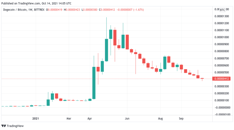 Voll verhun(d)zt – Dogecoin verliert nach großem Hype 70 Prozent gegenüber Bitcoin