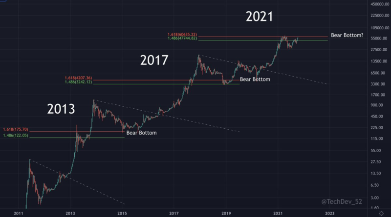 Noch viel Luft nach oben? – 60.000 US-Dollar womöglich nur der neue „Boden“ für Bitcoin