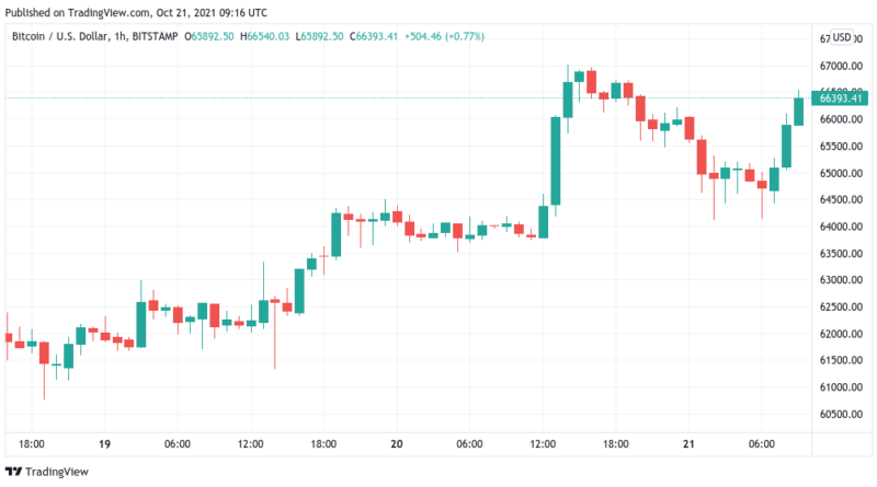 Bitcoin steigt in kurzer Zeit um 2.000 US-Dollar: Erholung bei vorhergehendem Allzeithoch