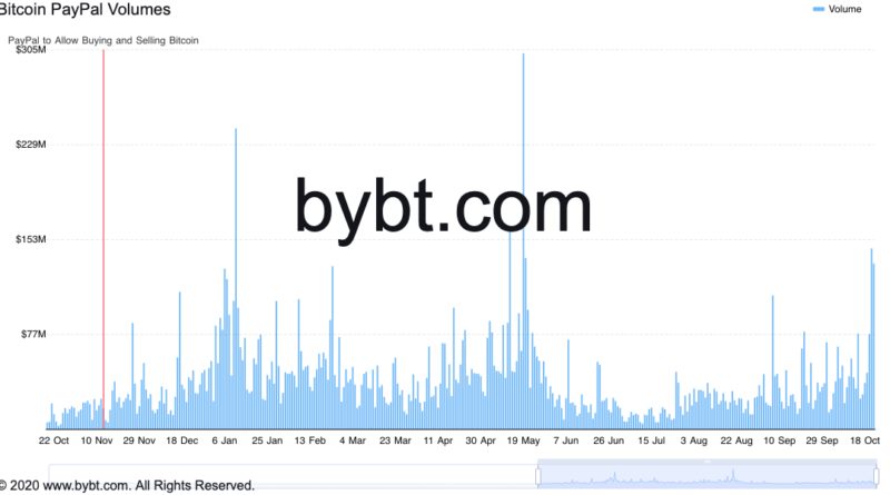 PayPal verzeichnet größtes Bitcoin-Handelsvolumen seit BTC-Crash im Mai