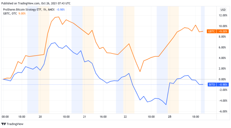 In einer Woche bessere Renditen als Bitcoin-ETFs