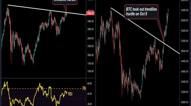 Ether erwartet Preisausbruch nach dem Rekord-Tagesschluss von Bitcoin