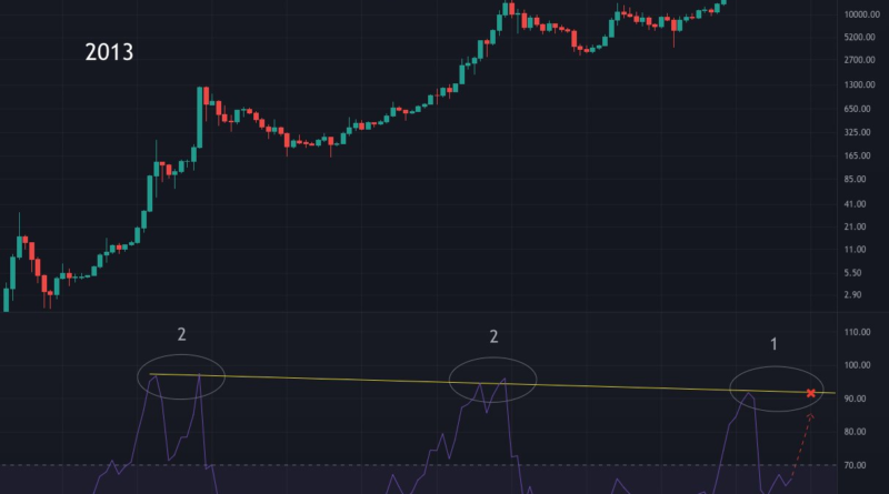 BTC-Kurs auf 200.000 US-Dollar? TechDev: “Fast schon vorprogrammiert”