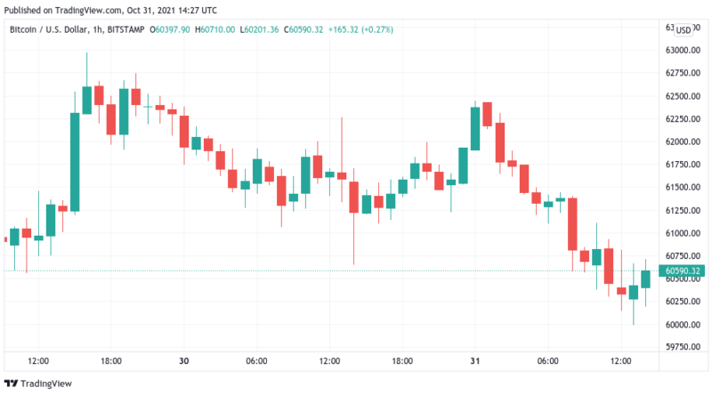 Nur noch wenige Stunden – Bitcoin kurz vor Rekordmonat