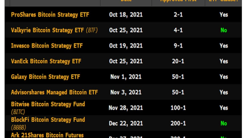 Bevorstehende Futures-basierte Bitcoin-ETFs können Cash- und Carry-Renditen steigern