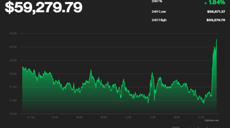 Bitcoin-Spikes, nachdem Bloomberg berichtet hat, dass die SEC Futures-ETFs nicht blockieren wird