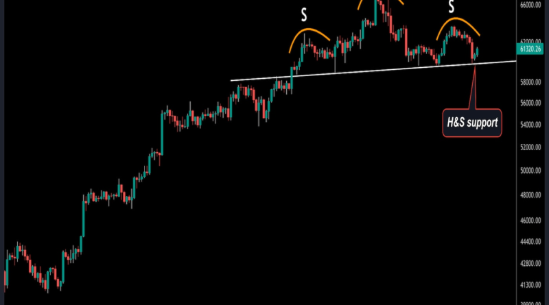 Bitcoin hält H&S-Unterstützung;  Springt auf ,4K