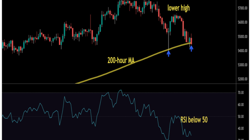 Bitcoin schwebt in der Nähe des 200-Stunden-MA-Supports;  Widerstand bei 56,6K — CoinDesk