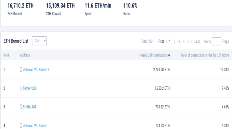 Ether erreicht ein Rekordhoch von 4.400 US-Dollar, da Shiba Inu zu einem großen ETH-Brenner wird