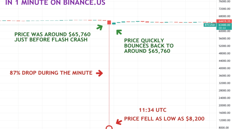 Flash-Absturz des Bitcoin-Preises auf Binance.US wird dem Fehler des Händleralgorithmus zugeschrieben