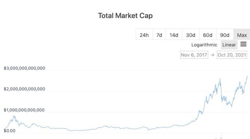 Krypto-Marktkapitalisierung steigt auf 2,7 T