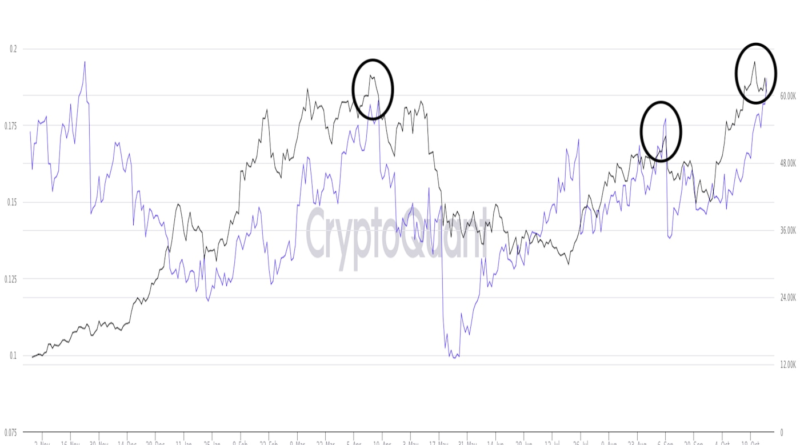 Bitcoin fällt unter .000 als Leverage Ratio, SHIB-Rallye-Signal-Überschuss-Spekulation