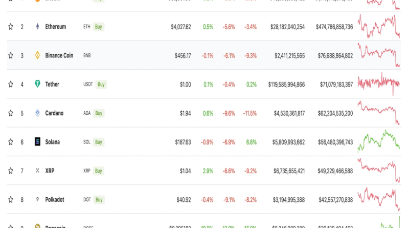 Dogecoin erreicht ein Zweimonatshoch, da Shiba Inu in den Krypto-Rankings zurückbleibt