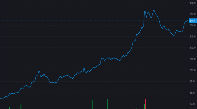 Fraktional-algorithmisches Stablecoin-Protokoll Frax’s Governance Token FXS steigt um 80 % bei Angebots-Squeeze