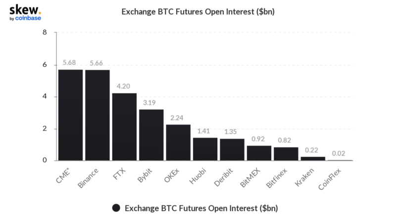 CME wird zur größten Bitcoin-Futures-Börse, da BITO sich den Positionslimits nähert